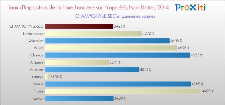 Taux d'imposition de la taxe foncière sur les immeubles et terrains non batis 2014 pour CHAMPIGNY-LE-SEC et les communes proches Comparaison des taux d'imposition de la taxe foncière sur les immeubles et terrains non batis 2014 pour CHAMPIGNY-LE-SEC et les communes voisines