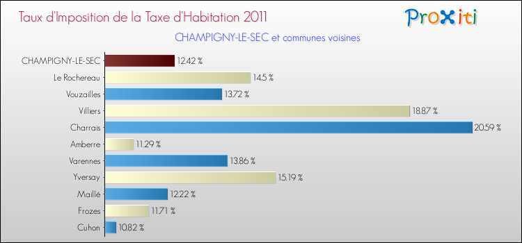 Taux d'imposition de la taxe d'habitation 2011 pour CHAMPIGNY-LE-SEC et les communes proches Comparaison des taux d'imposition de la taxe d'habitation 2011 pour CHAMPIGNY-LE-SEC et les communes voisines