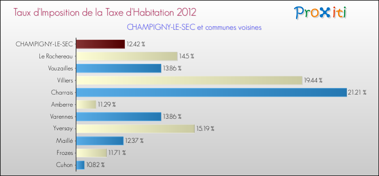 Taux d'imposition de la taxe d'habitation 2012 pour CHAMPIGNY-LE-SEC et les communes proches Comparaison des taux d'imposition de la taxe d'habitation 2012 pour CHAMPIGNY-LE-SEC et les communes voisines