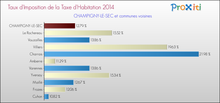 Taux d'imposition de la taxe d'habitation 2014 pour CHAMPIGNY-LE-SEC et les communes proches Comparaison des taux d'imposition de la taxe d'habitation 2014 pour CHAMPIGNY-LE-SEC et les communes voisines
