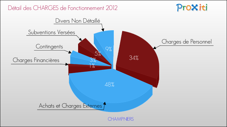 Décomposition des Charges de Fonctionnement 2012 de la commune de CHAMPNIERS Charges de Fonctionnement 2012 pour la commune de CHAMPNIERS