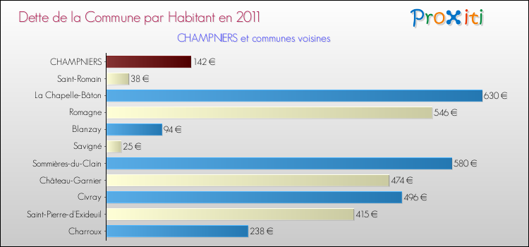 Dette par habitant de la commune en 2011 pour CHAMPNIERS et les communes proches Comparaison de la dette par habitant de la commune en 2011 pour CHAMPNIERS et les communes voisines