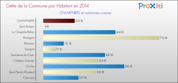 Dette par habitant de la commune en 2014 pour CHAMPNIERS et les communes proches Comparaison de la dette par habitant de la commune en 2014 pour CHAMPNIERS et les communes voisines
