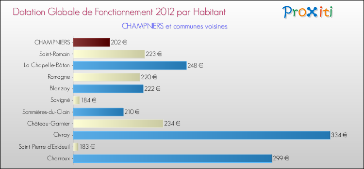 Montant des dotations globales de fonctionnement DGF par Habitant pour CHAMPNIERS et les communes proches Comparaison des des dotations globales de fonctionnement DGF par habitant pour CHAMPNIERS et les communes voisines