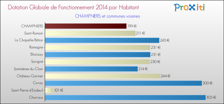 Montant des dotations globales de fonctionnement DGF par Habitant pour CHAMPNIERS et les communes proches en 2014. Comparaison des des dotations globales de fonctionnement DGF par habitant pour CHAMPNIERS et les communes voisines en 2014.