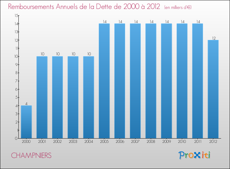 Evolution de l'annuité de la dette pour la commune de CHAMPNIERS de 2000 à 2012 Annuités de la dette pour CHAMPNIERS de 2000 à 2012