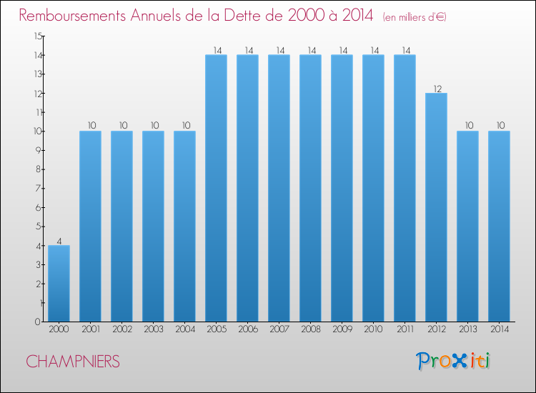 Evolution de l'annuité de la dette pour la commune de CHAMPNIERS de 2000 à 2014 Annuités de la dette pour CHAMPNIERS de 2000 à 2014