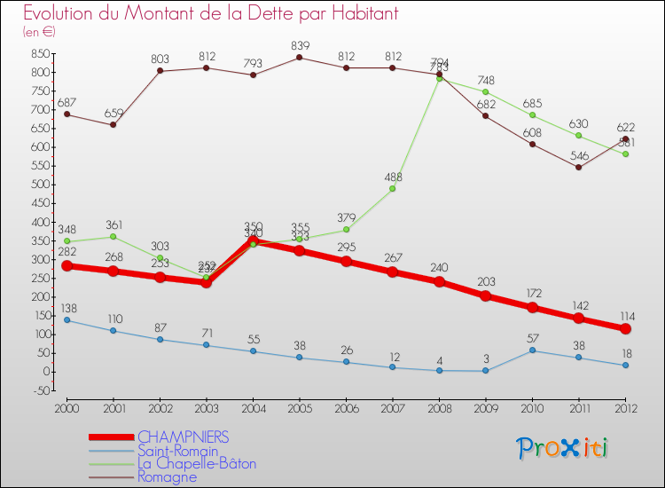 Evolution de la dette par habitant pour la commune de CHAMPNIERS et les communes proches de 2000 à 2012 Comparaison de la dette par habitant pour CHAMPNIERS et les communes voisines de 2000 à 2012