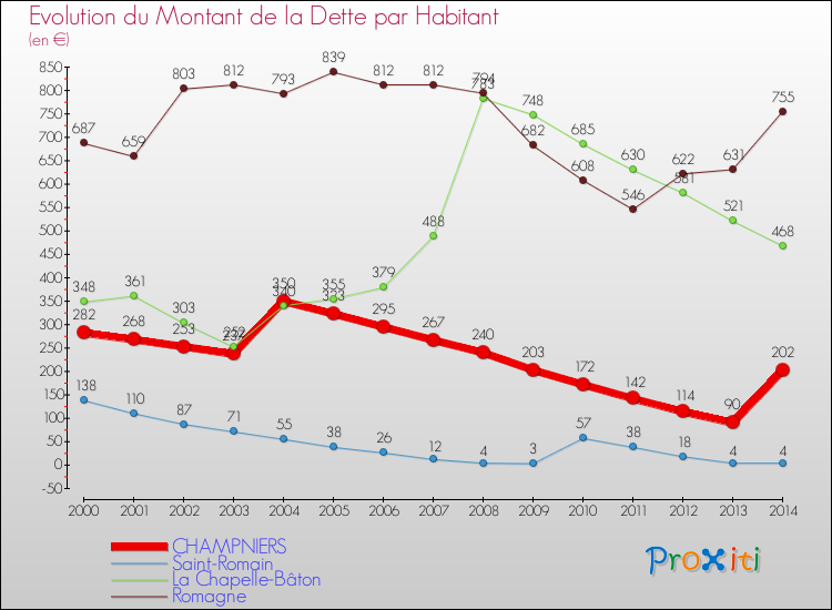 Evolution de la dette par habitant pour la commune de CHAMPNIERS et les communes proches de 2000 à 2014 Comparaison de la dette par habitant pour CHAMPNIERS et les communes voisines de 2000 à 2014