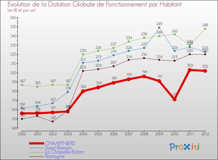 Evolution et montant de la dotation globale de fonctionnement par Habitant pour CHAMPNIERS et les communes proches Comparaison des dotations globales de fonctionnement par habitant pour CHAMPNIERS et les communes voisines