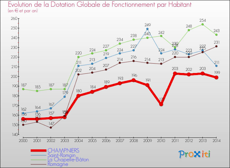 Evolution et montant de la dotation globale de fonctionnement par Habitant pour CHAMPNIERS et les communes proches de 2000 à 2014. Comparaison des dotations globales de fonctionnement par habitant pour CHAMPNIERS et les communes voisines de 2000 à 2014.