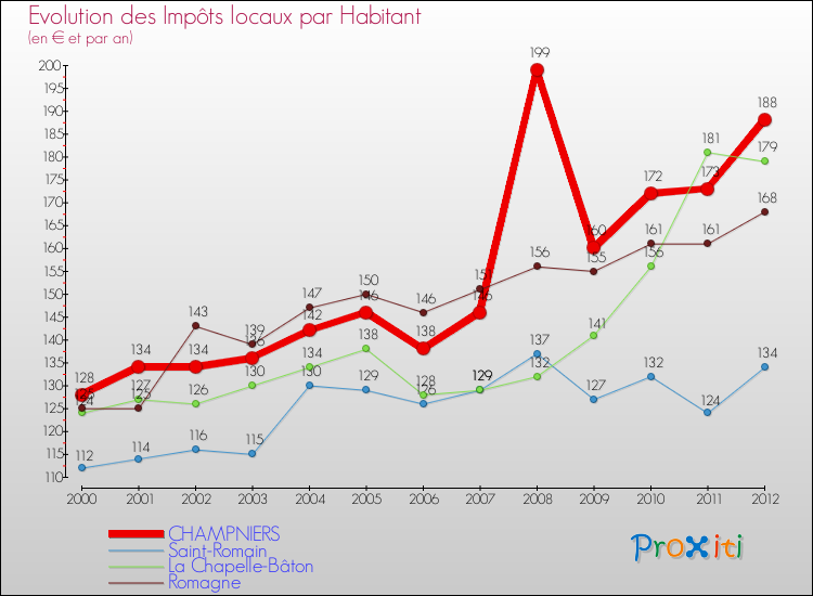 Evolution et montant des impôts locaux par Habitant pour CHAMPNIERS et les communes proches Comparaison des impôts locaux par habitant pour CHAMPNIERS et les communes voisines