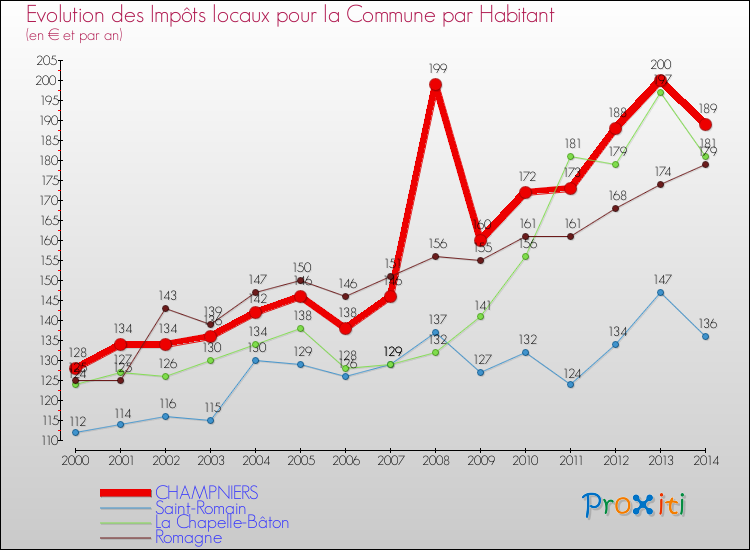 Evolution et montant des impôts locaux par Habitant pour CHAMPNIERS et les communes proches de 2000 à 2014 Comparaison des impôts locaux par habitant pour CHAMPNIERS et les communes voisines de 2000 à 2014