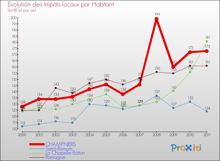 Evolution et montant des impôts locaux par Habitant pour CHAMPNIERS et les communes proches Comparaison des impôts locaux par habitant pour CHAMPNIERS et les communes voisines