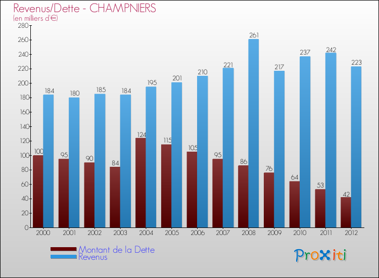Evolution comparée de la dette et des revenus pour la commune de CHAMPNIERS de 2000 à 2012 Comparaison de la dette et des revenus pour CHAMPNIERS de 2000 à 2012
