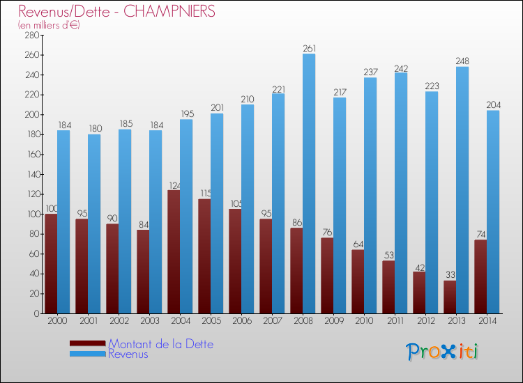 Evolution comparée de la dette et des revenus pour la commune de CHAMPNIERS de 2000 à 2014 Comparaison de la dette et des revenus pour CHAMPNIERS de 2000 à 2014