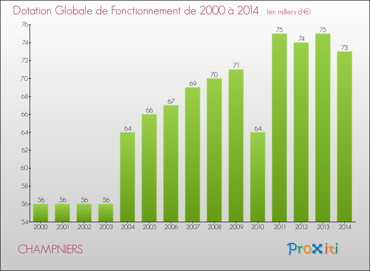 Evolution du montant de la Dotation Globale de Fonctionnement pour la commune de CHAMPNIERS de 2000 à 2014 Evolution du montant de la Dotation Globale de Fonctionnement pour CHAMPNIERS de 2000 à 2014
