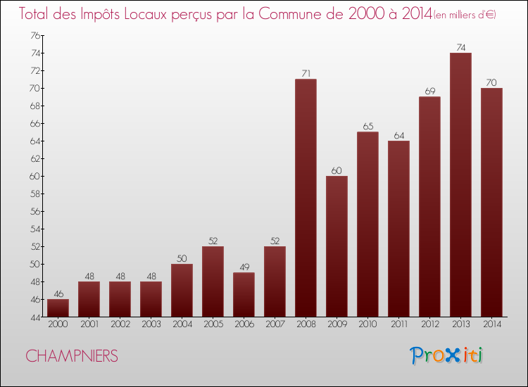 Evolution des Impôts Locaux pour la commune de CHAMPNIERS de 2000 à 2014 Evolution des Impôts Locaux pour CHAMPNIERS de 2000 à 2014