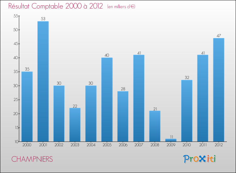 Evolution du résultat comptable pour la commune de CHAMPNIERS de 2000 à 2012 Evolution du résultat comptable pour CHAMPNIERS de 2000 à 2012