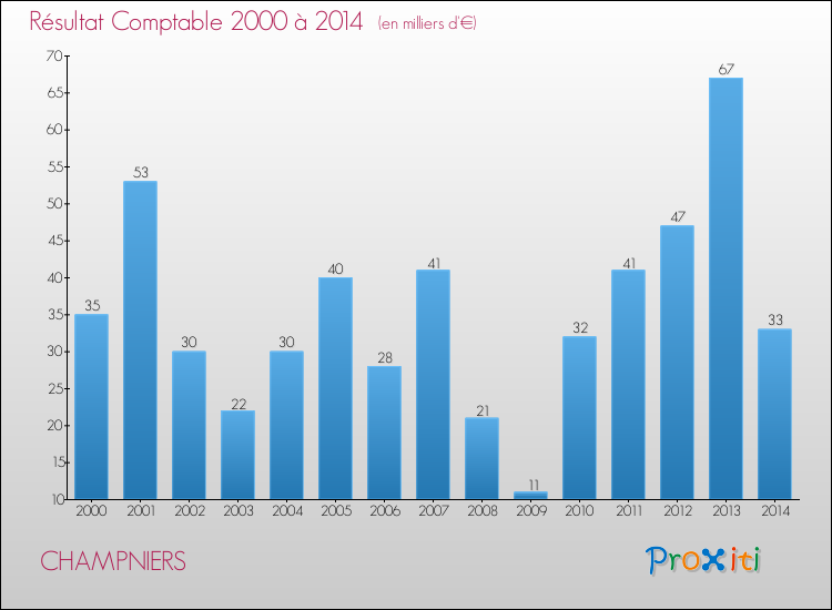 Evolution du résultat comptable pour la commune de CHAMPNIERS de 2000 à 2014 Evolution du résultat comptable pour CHAMPNIERS de 2000 à 2014
