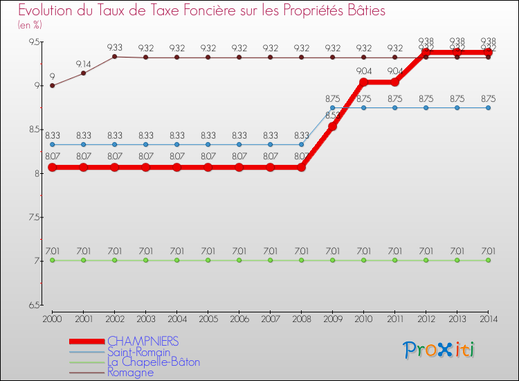 Evolution du taux de la taxe foncière sur le bati pour CHAMPNIERS et les communes proches de 2000 à 2014 Comparaison des taux de taxe foncière sur le bati pour CHAMPNIERS et les communes voisines de 2000 à 2014