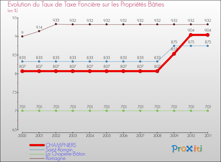 Evolution du taux de la taxe foncière sur le bati pour CHAMPNIERS et les communes proches Comparaison des taux de taxe foncière sur le bati pour CHAMPNIERS et les communes voisines