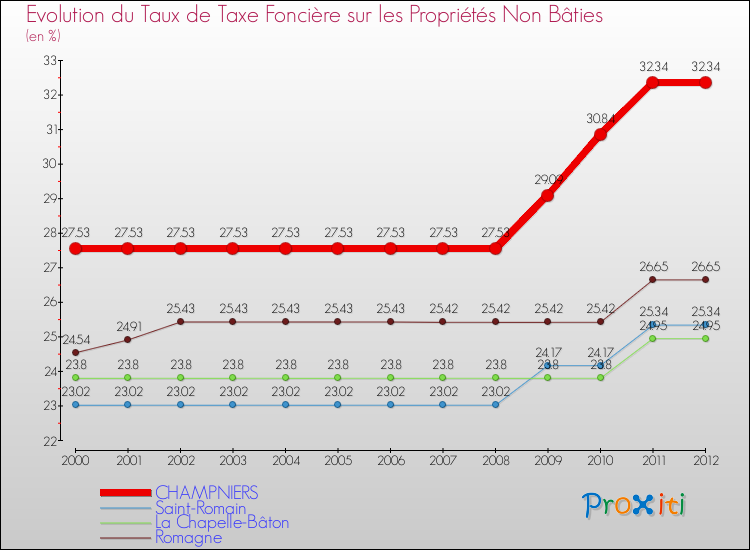 Evolution du taux de la taxe foncière sur les immeubles et terrains non batis pour CHAMPNIERS et les communes proches de 2000 à 2012 Comparaison des taux de la taxe foncière sur les immeubles et terrains non batis pour CHAMPNIERS et les communes voisines de 2000 à 2012