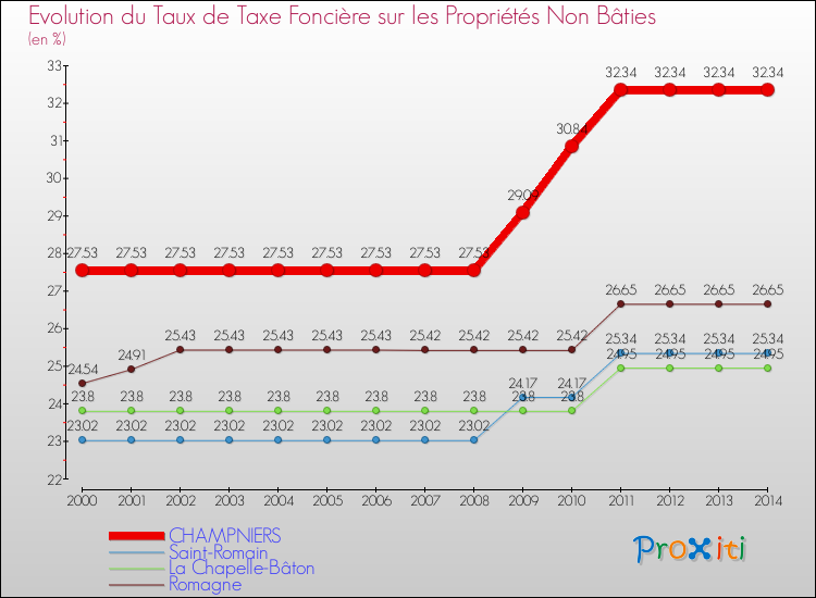 Evolution du taux de la taxe foncière sur les immeubles et terrains non batis pour CHAMPNIERS et les communes proches de 2000 à 2014 Comparaison des taux de la taxe foncière sur les immeubles et terrains non batis pour CHAMPNIERS et les communes voisines de 2000 à 2014