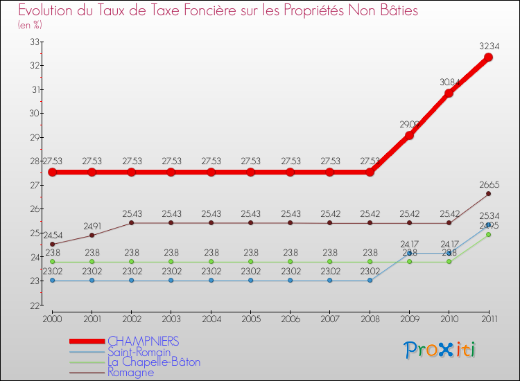 Evolution du taux de la taxe foncière sur les immeubles et terrains non batis pour CHAMPNIERS et les communes proches Comparaison des taux de la taxe foncière sur les immeubles et terrains non batis pour CHAMPNIERS et les communes voisines