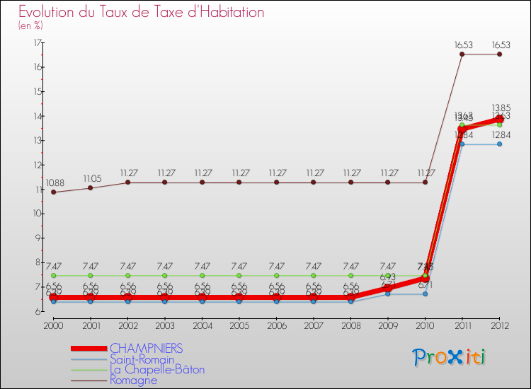 Evolution du taux de la taxe d'habitation pour CHAMPNIERS et les communes proches Comparaison des taux de la taxe d'habitation pour CHAMPNIERS et les communes voisines