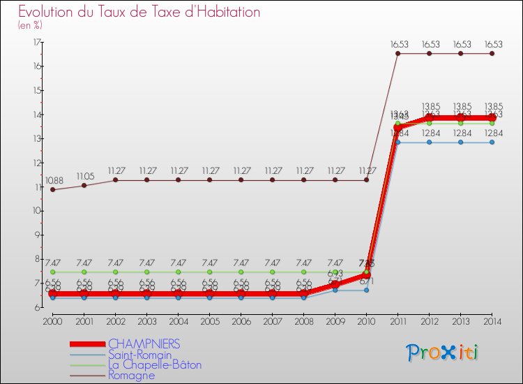 Evolution du taux de la taxe d'habitation pour CHAMPNIERS et les communes proches de 2000 à 2014 Comparaison des taux de la taxe d'habitation pour CHAMPNIERS et les communes voisines de 2000 à 2014