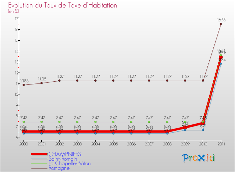 Evolution du taux de la taxe d'habitation pour CHAMPNIERS et les communes proches Comparaison des taux de la taxe d'habitation pour CHAMPNIERS et les communes voisines