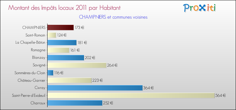 Montant des impôts locaux par Habitant pour CHAMPNIERS et les communes proches Comparaison des impôts locaux par habitant pour CHAMPNIERS et les communes voisines