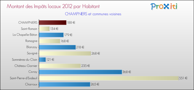 Montant des impôts locaux par Habitant pour CHAMPNIERS et les communes proches Comparaison des impôts locaux par habitant pour CHAMPNIERS et les communes voisines