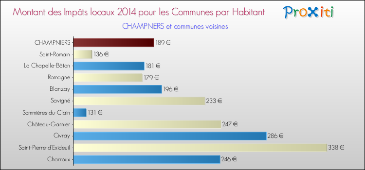 Montant des impôts locaux par Habitant pour CHAMPNIERS et les communes proches en 2014 Comparaison des impôts locaux par habitant pour CHAMPNIERS et les communes voisines en 2014