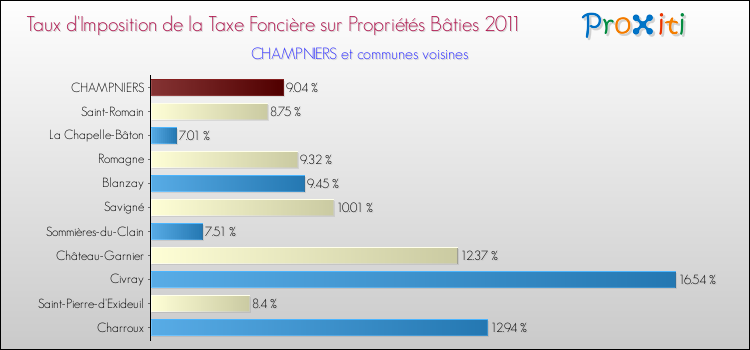 Taux d'imposition de la taxe foncière sur le bati 2011 pour CHAMPNIERS et les communes proches Comparaison des taux d'imposition de la taxe foncière sur le bati 2011 pour CHAMPNIERS et les communes voisines