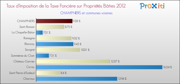 Taux d'imposition de la taxe foncière sur le bati 2012 pour CHAMPNIERS et les communes proches Comparaison des taux d'imposition de la taxe foncière sur le bati 2012 pour CHAMPNIERS et les communes voisines
