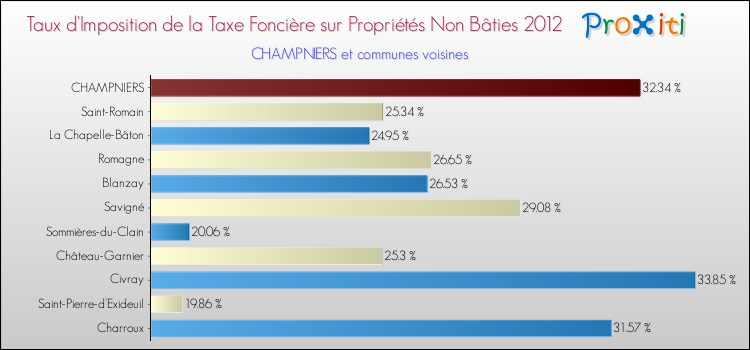 Taux d'imposition de la taxe foncière sur les immeubles et terrains non batis 2012 pour CHAMPNIERS et les communes proches Comparaison des taux d'imposition de la taxe foncière sur les immeubles et terrains non batis 2012 pour CHAMPNIERS et les communes voisines