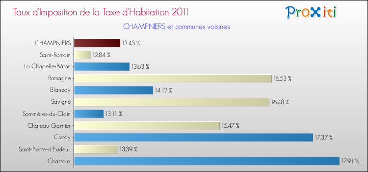 Taux d'imposition de la taxe d'habitation 2011 pour CHAMPNIERS et les communes proches Comparaison des taux d'imposition de la taxe d'habitation 2011 pour CHAMPNIERS et les communes voisines