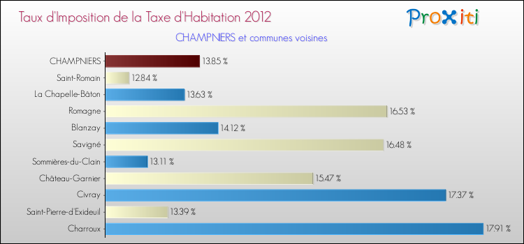 Taux d'imposition de la taxe d'habitation 2012 pour CHAMPNIERS et les communes proches Comparaison des taux d'imposition de la taxe d'habitation 2012 pour CHAMPNIERS et les communes voisines