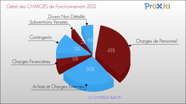 Décomposition des Charges de Fonctionnement 2012 de la commune de LA CHAPELLE-BâTON Charges de Fonctionnement 2012 pour la commune de LA CHAPELLE-BâTON