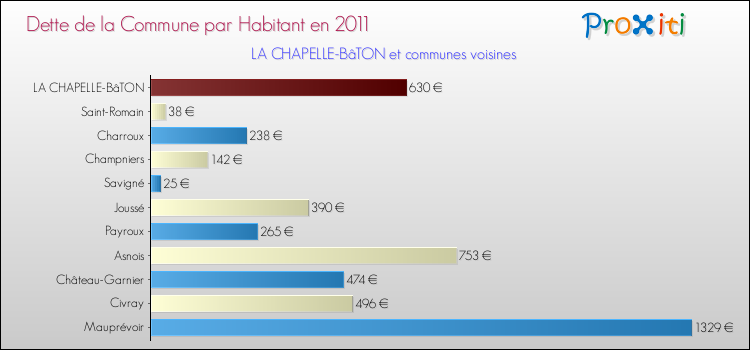 Dette par habitant de la commune en 2011 pour LA CHAPELLE-BâTON et les communes proches Comparaison de la dette par habitant de la commune en 2011 pour LA CHAPELLE-BâTON et les communes voisines
