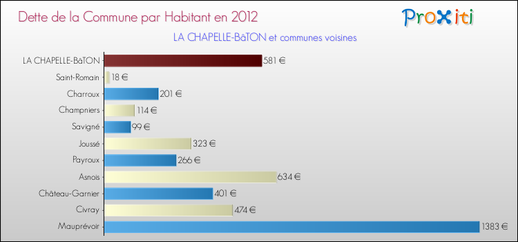 Dette par habitant de la commune en 2012 pour LA CHAPELLE-BâTON et les communes proches Comparaison de la dette par habitant de la commune en 2012 pour LA CHAPELLE-BâTON et les communes voisines