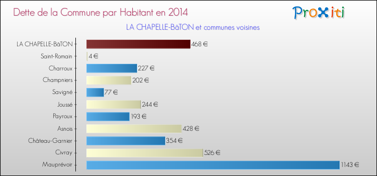 Dette par habitant de la commune en 2014 pour LA CHAPELLE-BâTON et les communes proches Comparaison de la dette par habitant de la commune en 2014 pour LA CHAPELLE-BâTON et les communes voisines