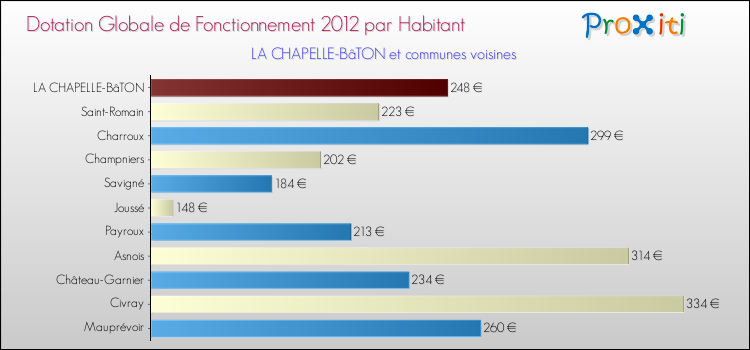 Montant des dotations globales de fonctionnement DGF par Habitant pour LA CHAPELLE-BâTON et les communes proches Comparaison des des dotations globales de fonctionnement DGF par habitant pour LA CHAPELLE-BâTON et les communes voisines