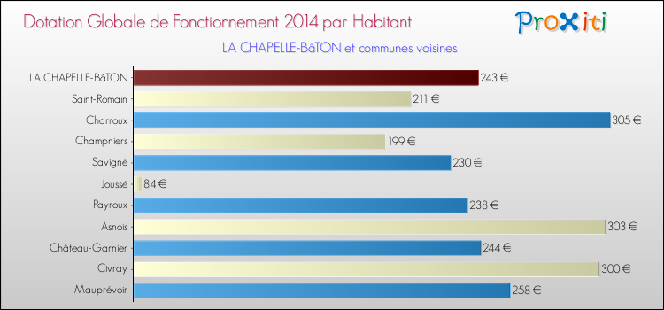 Montant des dotations globales de fonctionnement DGF par Habitant pour LA CHAPELLE-BâTON et les communes proches en 2014. Comparaison des des dotations globales de fonctionnement DGF par habitant pour LA CHAPELLE-BâTON et les communes voisines en 2014.