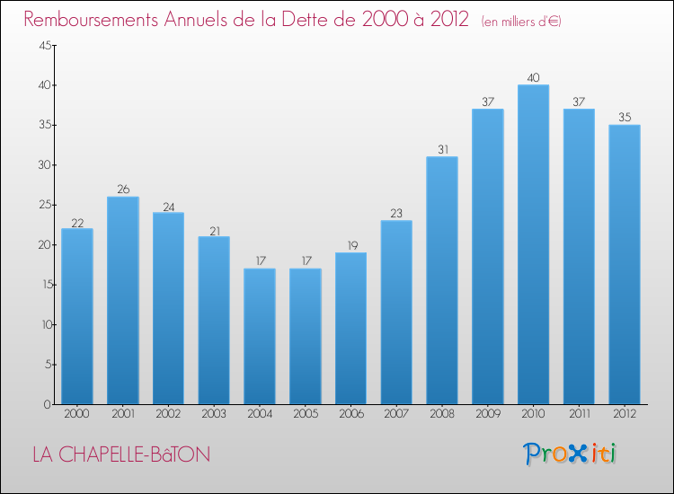 Evolution de l'annuité de la dette pour la commune de LA CHAPELLE-BâTON de 2000 à 2012 Annuités de la dette pour LA CHAPELLE-BâTON de 2000 à 2012
