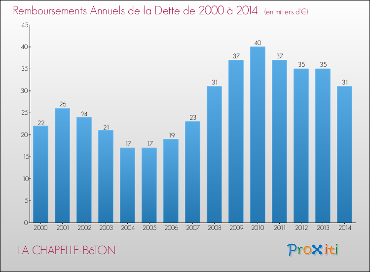 Evolution de l'annuité de la dette pour la commune de LA CHAPELLE-BâTON de 2000 à 2014 Annuités de la dette pour LA CHAPELLE-BâTON de 2000 à 2014