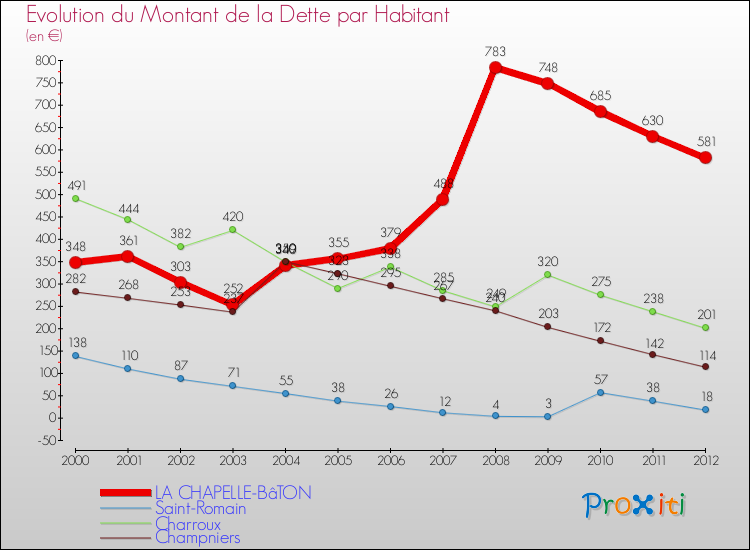 Evolution de la dette par habitant pour la commune de LA CHAPELLE-BâTON et les communes proches de 2000 à 2012 Comparaison de la dette par habitant pour LA CHAPELLE-BâTON et les communes voisines de 2000 à 2012