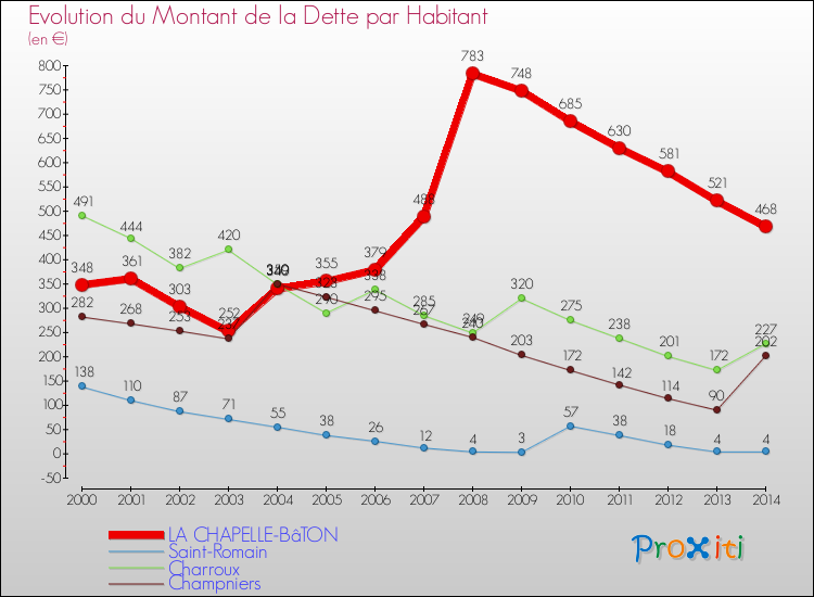 Evolution de la dette par habitant pour la commune de LA CHAPELLE-BâTON et les communes proches de 2000 à 2014 Comparaison de la dette par habitant pour LA CHAPELLE-BâTON et les communes voisines de 2000 à 2014